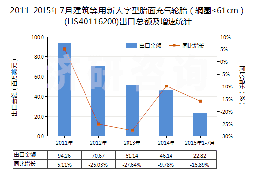2011-2015年7月建筑等用新人字型胎面充氣輪胎（輞圈≤61cm）(HS40116200)出口總額及增速統(tǒng)計(jì)